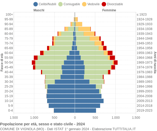 Grafico Popolazione per età, sesso e stato civile Comune di Vignola (MO)