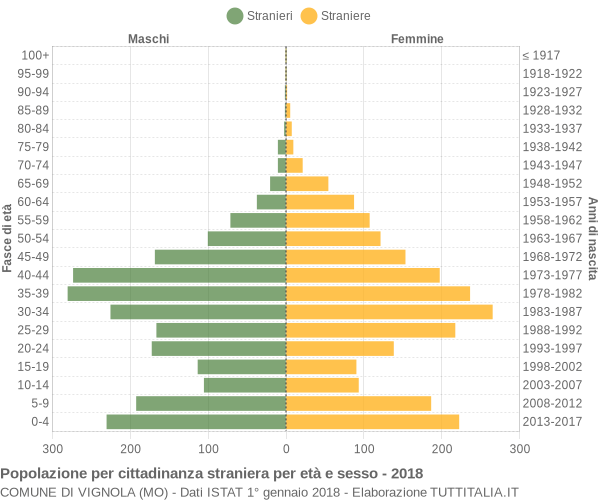 Grafico cittadini stranieri - Vignola 2018