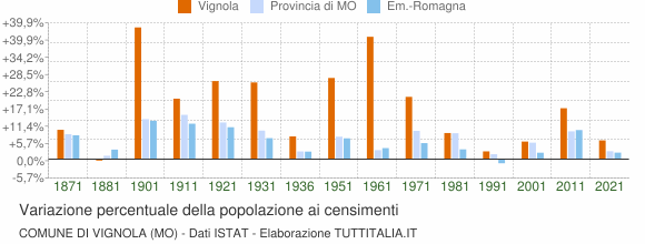Grafico variazione percentuale della popolazione Comune di Vignola (MO)