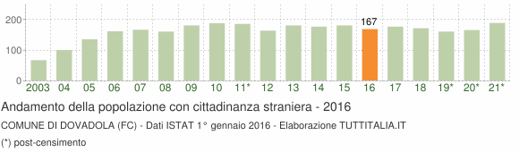 Grafico andamento popolazione stranieri Comune di Dovadola (FC)