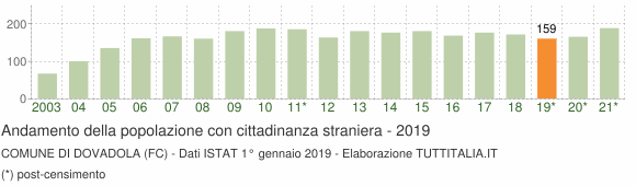 Grafico andamento popolazione stranieri Comune di Dovadola (FC)
