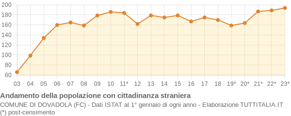 Andamento popolazione stranieri Comune di Dovadola (FC)