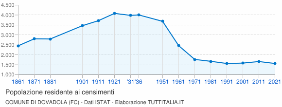 Grafico andamento storico popolazione Comune di Dovadola (FC)
