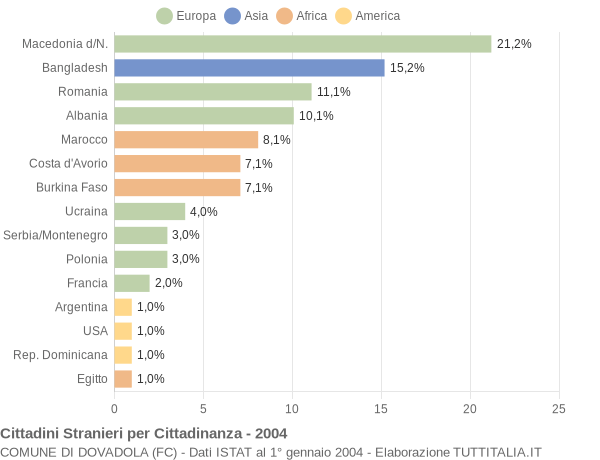 Grafico cittadinanza stranieri - Dovadola 2004