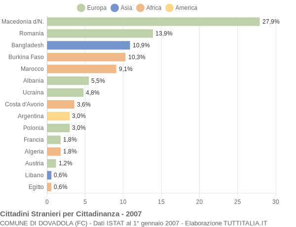 Grafico cittadinanza stranieri - Dovadola 2007