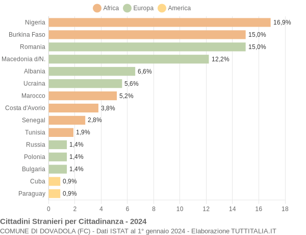 Grafico cittadinanza stranieri - Dovadola 2024