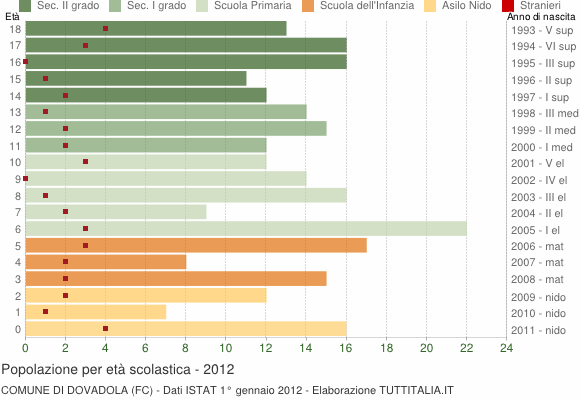 Grafico Popolazione in età scolastica - Dovadola 2012