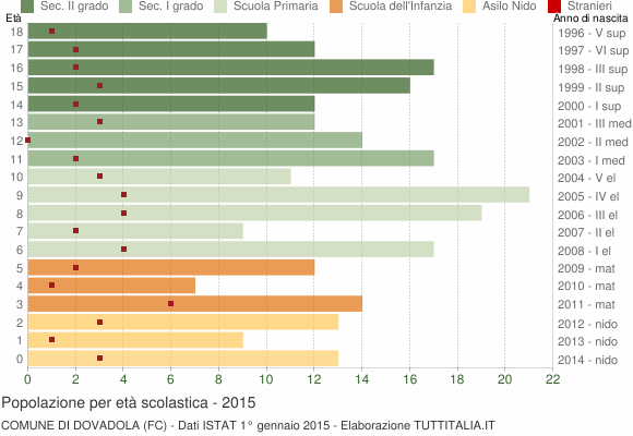 Grafico Popolazione in età scolastica - Dovadola 2015