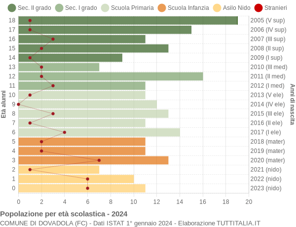 Grafico Popolazione in età scolastica - Dovadola 2024