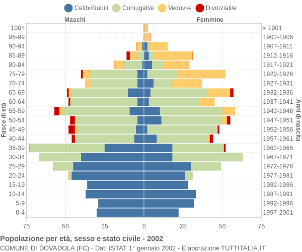 Grafico Popolazione per età, sesso e stato civile Comune di Dovadola (FC)