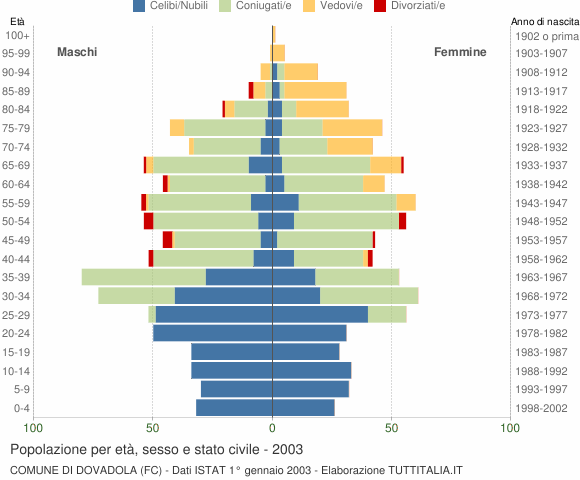 Grafico Popolazione per età, sesso e stato civile Comune di Dovadola (FC)