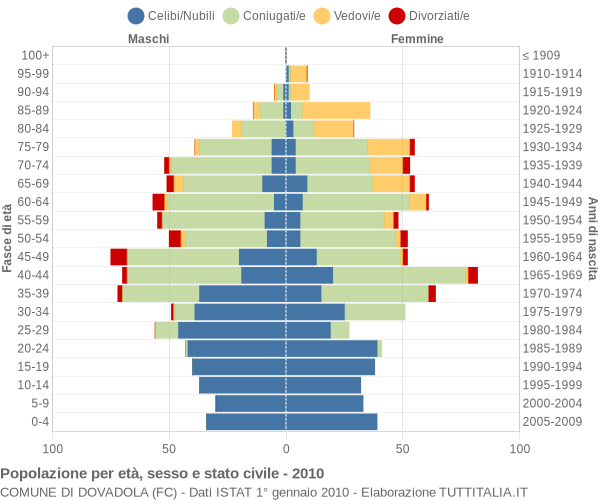 Grafico Popolazione per età, sesso e stato civile Comune di Dovadola (FC)