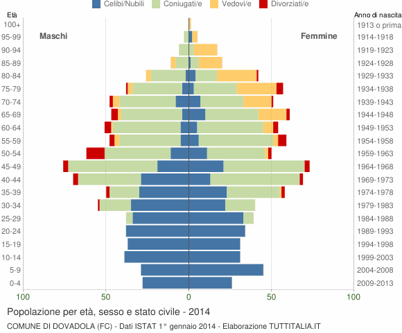 Grafico Popolazione per età, sesso e stato civile Comune di Dovadola (FC)