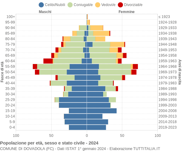 Grafico Popolazione per età, sesso e stato civile Comune di Dovadola (FC)