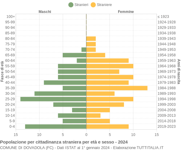 Grafico cittadini stranieri - Dovadola 2024