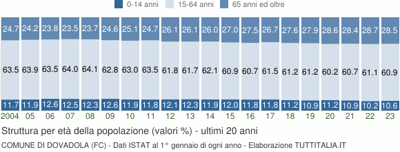 Grafico struttura della popolazione Comune di Dovadola (FC)