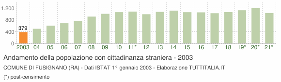 Grafico andamento popolazione stranieri Comune di Fusignano (RA)