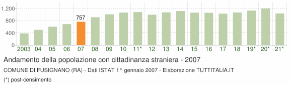 Grafico andamento popolazione stranieri Comune di Fusignano (RA)