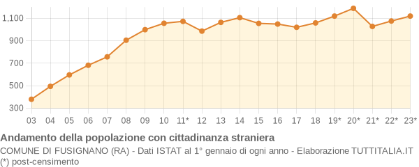 Andamento popolazione stranieri Comune di Fusignano (RA)