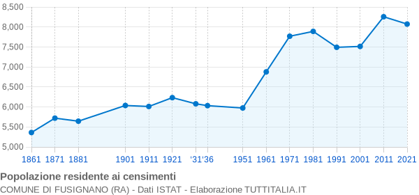 Grafico andamento storico popolazione Comune di Fusignano (RA)