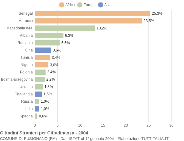 Grafico cittadinanza stranieri - Fusignano 2004
