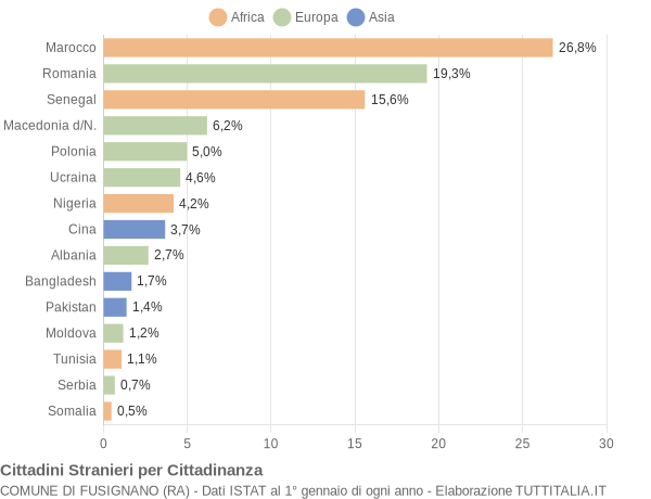 Grafico cittadinanza stranieri - Fusignano 2022