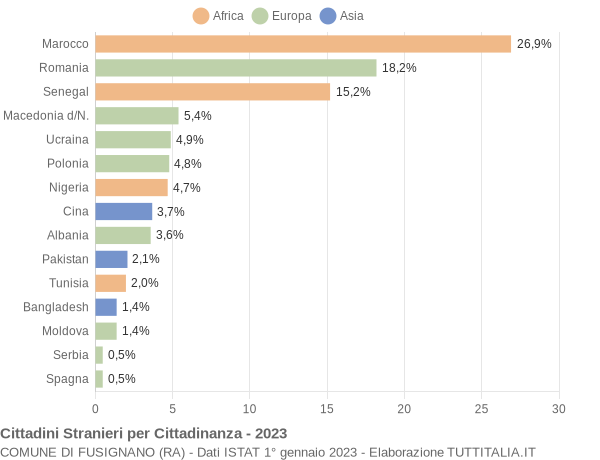 Grafico cittadinanza stranieri - Fusignano 2023