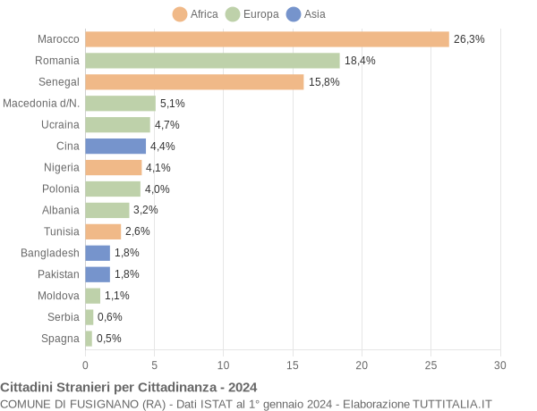 Grafico cittadinanza stranieri - Fusignano 2024