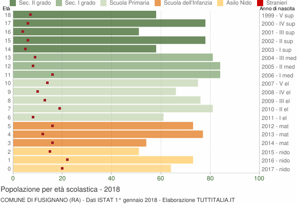 Grafico Popolazione in età scolastica - Fusignano 2018