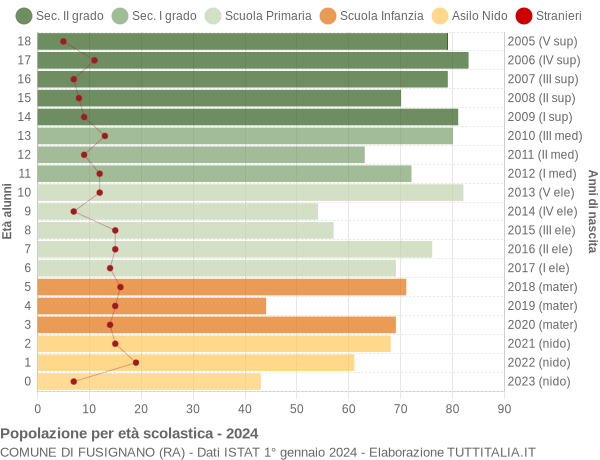 Grafico Popolazione in età scolastica - Fusignano 2024