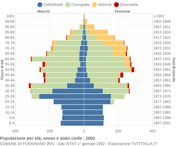 Grafico Popolazione per età, sesso e stato civile Comune di Fusignano (RA)