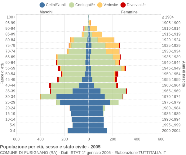 Grafico Popolazione per età, sesso e stato civile Comune di Fusignano (RA)