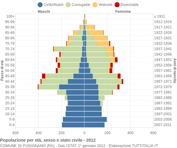 Grafico Popolazione per età, sesso e stato civile Comune di Fusignano (RA)