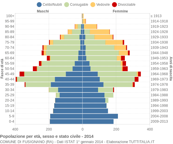 Grafico Popolazione per età, sesso e stato civile Comune di Fusignano (RA)