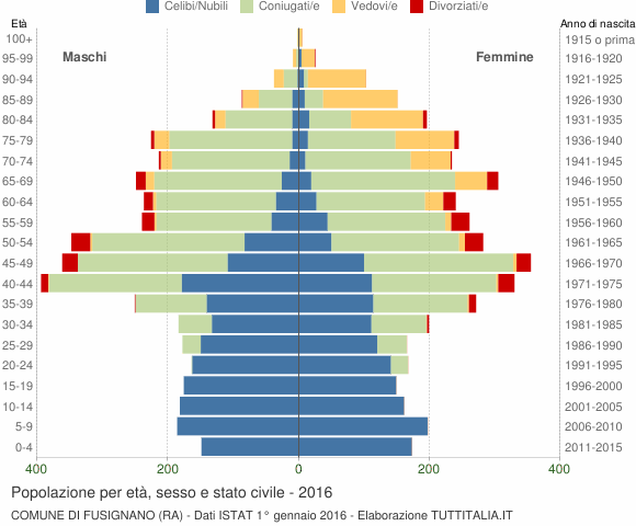 Grafico Popolazione per età, sesso e stato civile Comune di Fusignano (RA)