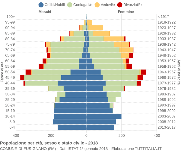 Grafico Popolazione per età, sesso e stato civile Comune di Fusignano (RA)