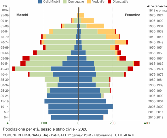 Grafico Popolazione per età, sesso e stato civile Comune di Fusignano (RA)