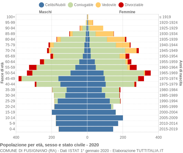 Grafico Popolazione per età, sesso e stato civile Comune di Fusignano (RA)