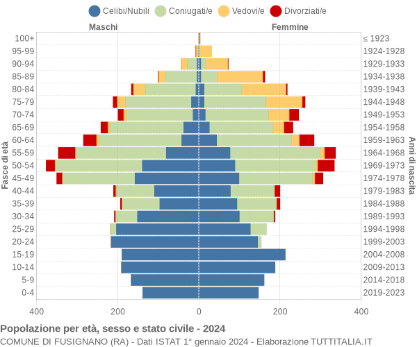 Grafico Popolazione per età, sesso e stato civile Comune di Fusignano (RA)