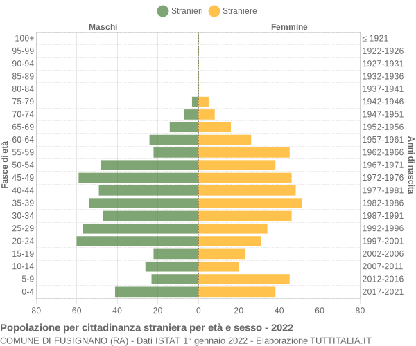 Grafico cittadini stranieri - Fusignano 2022