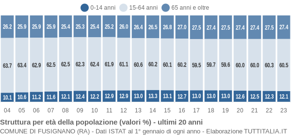 Grafico struttura della popolazione Comune di Fusignano (RA)