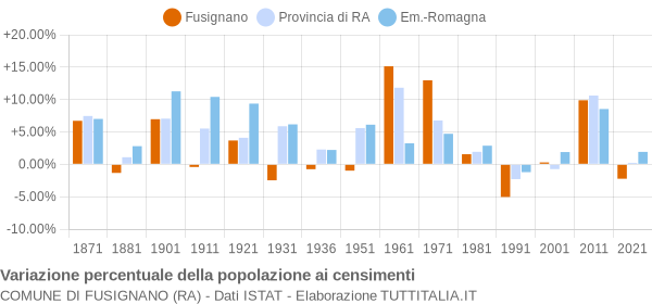 Grafico variazione percentuale della popolazione Comune di Fusignano (RA)