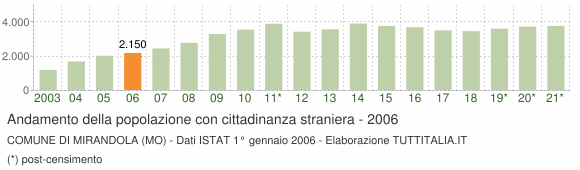 Grafico andamento popolazione stranieri Comune di Mirandola (MO)