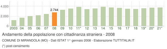 Grafico andamento popolazione stranieri Comune di Mirandola (MO)