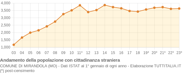 Andamento popolazione stranieri Comune di Mirandola (MO)