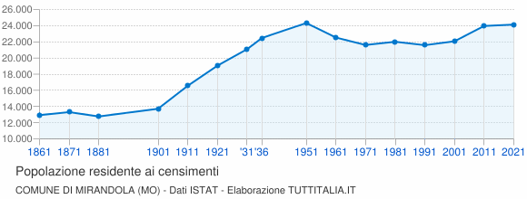 Grafico andamento storico popolazione Comune di Mirandola (MO)