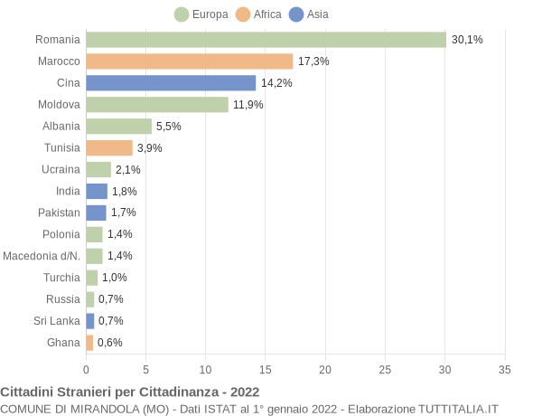 Grafico cittadinanza stranieri - Mirandola 2022