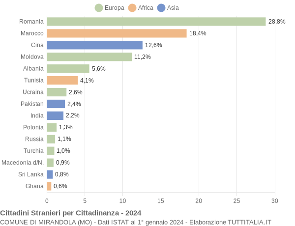 Grafico cittadinanza stranieri - Mirandola 2024