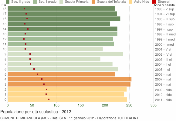 Grafico Popolazione in età scolastica - Mirandola 2012