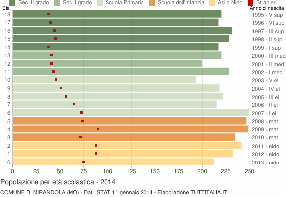 Grafico Popolazione in età scolastica - Mirandola 2014